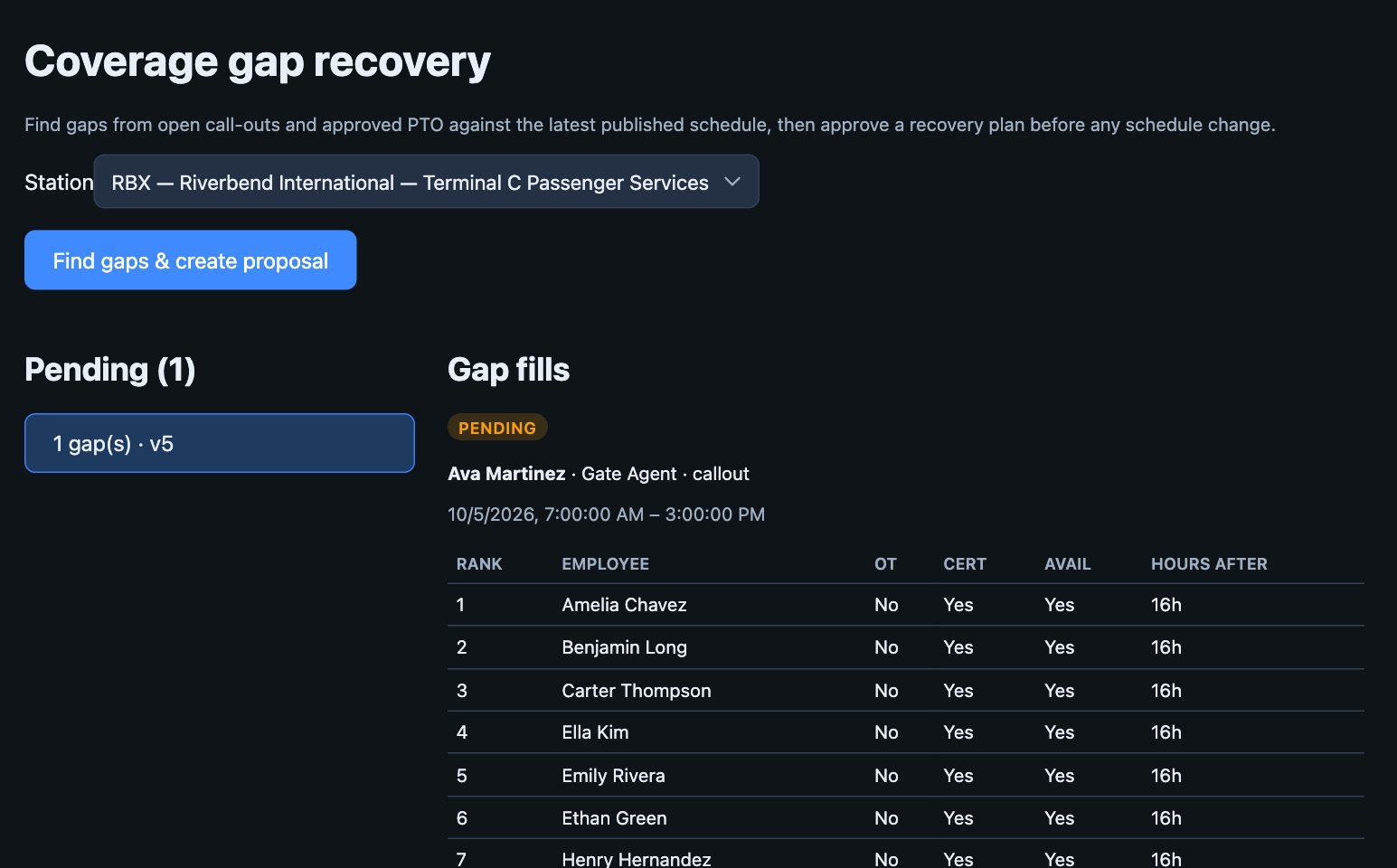 NOE coverage gap recovery ranking replacements by overtime, qualification, and availability